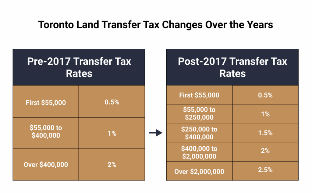 Toronto land transfer tax changes image