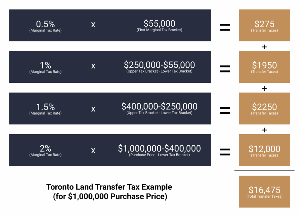 Toronto land transfer tax example
